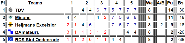 stand PNDB hoofdklasse