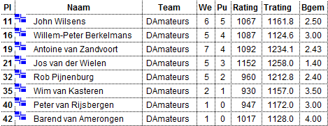 uitslag PNDB topscore